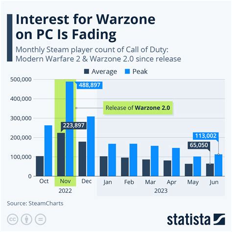 cod warzone steam charts|Call of Duty®: Warzone™ Steam Charts .